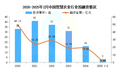 智慧農業(yè)崛起：千億級市場規(guī)模，全景產業(yè)鏈梳理
