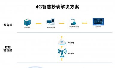 智慧抄表解決方案：實(shí)現(xiàn)自動(dòng)化抄表、精準(zhǔn)計(jì)量、便捷收費(fèi)