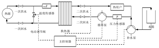 集中供熱必看！換熱站如何憑借四大控制模式“智”暖全城