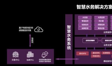 智慧水務：安全、標準、運維三體系協(xié)同發(fā)展引領行業(yè)未來
